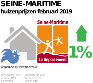 gemiddelde prijs koopwoning in de regio Seine-Maritime voor februari 2019