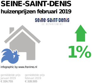 gemiddelde prijs koopwoning in de regio Seine-Saint-Denis voor februari 2019