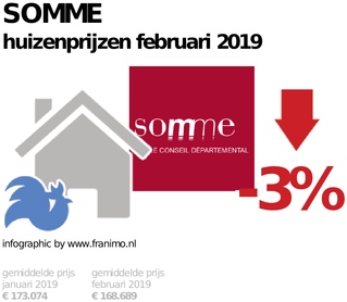 gemiddelde prijs koopwoning in de regio Somme voor februari 2019