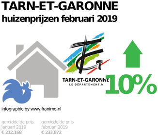 gemiddelde prijs koopwoning in de regio Tarn-et-Garonne voor februari 2019