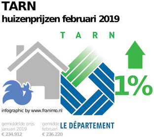 gemiddelde prijs koopwoning in de regio Tarn voor februari 2019