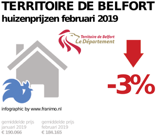 gemiddelde prijs koopwoning in de regio Territoire de Belfort voor februari 2019