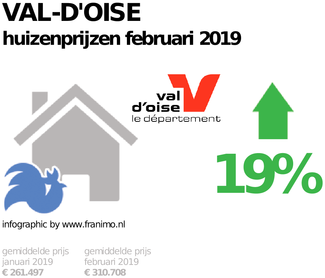 gemiddelde prijs koopwoning in de regio Val-d'Oise voor februari 2019