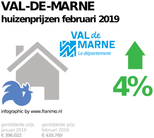 gemiddelde prijs koopwoning in de regio Val-de-Marne voor februari 2019