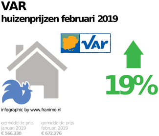 gemiddelde prijs koopwoning in de regio Var voor februari 2019