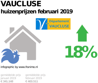 gemiddelde prijs koopwoning in de regio Vaucluse voor februari 2019