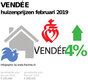 gemiddelde prijs koopwoning in de regio Vendée voor februari 2019