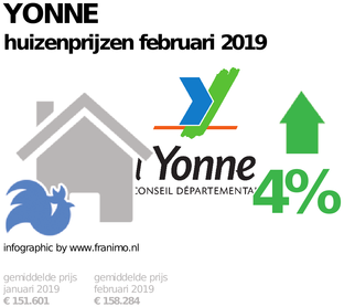 gemiddelde prijs koopwoning in de regio Yonne voor februari 2019