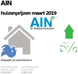 gemiddelde prijs koopwoning in de regio Ain voor maart 2019