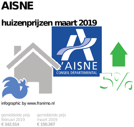 gemiddelde prijs koopwoning in de regio Aisne voor maart 2019