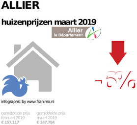 gemiddelde prijs koopwoning in de regio Allier voor maart 2019