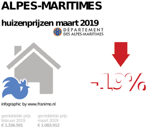 gemiddelde prijs koopwoning in de regio Alpes-Maritimes voor maart 2019