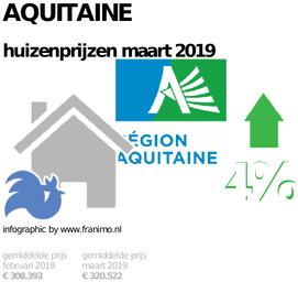 gemiddelde prijs koopwoning in de regio Aquitaine voor maart 2019
