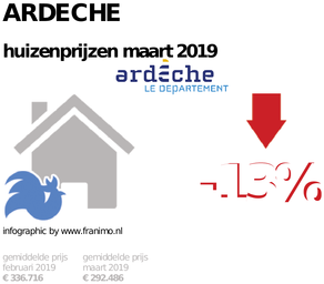 gemiddelde prijs koopwoning in de regio Ardeche voor maart 2019