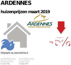gemiddelde prijs koopwoning in de regio Ardennes voor maart 2019