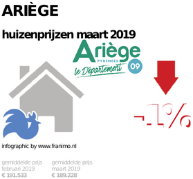gemiddelde prijs koopwoning in de regio Ariège voor maart 2019