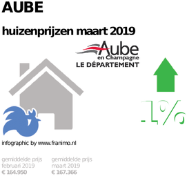 gemiddelde prijs koopwoning in de regio Aube voor maart 2019