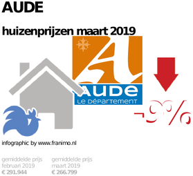 gemiddelde prijs koopwoning in de regio Aude voor maart 2019
