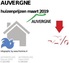 gemiddelde prijs koopwoning in de regio Auvergne voor maart 2019