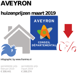 gemiddelde prijs koopwoning in de regio Aveyron voor maart 2019