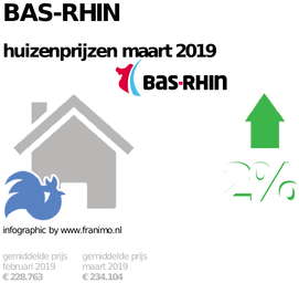 gemiddelde prijs koopwoning in de regio Bas-Rhin voor maart 2019