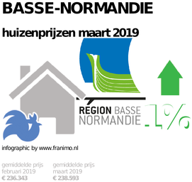 gemiddelde prijs koopwoning in de regio Basse-Normandie voor maart 2019
