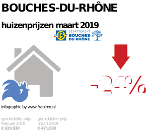 gemiddelde prijs koopwoning in de regio Bouches-du-Rhône voor maart 2019