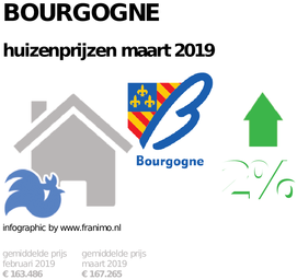 gemiddelde prijs koopwoning in de regio Bourgogne voor maart 2019