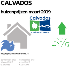 gemiddelde prijs koopwoning in de regio Calvados voor maart 2019