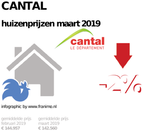 gemiddelde prijs koopwoning in de regio Cantal voor maart 2019