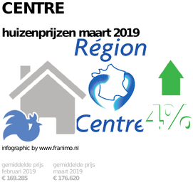 gemiddelde prijs koopwoning in de regio Centre voor maart 2019