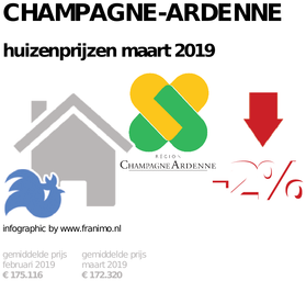 gemiddelde prijs koopwoning in de regio Champagne-Ardenne voor maart 2019