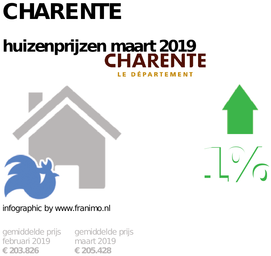 gemiddelde prijs koopwoning in de regio Charente voor maart 2019
