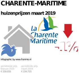 gemiddelde prijs koopwoning in de regio Charente-Maritime voor maart 2019
