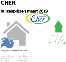 gemiddelde prijs koopwoning in de regio Cher voor maart 2019