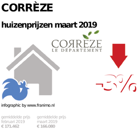 gemiddelde prijs koopwoning in de regio Corrèze voor maart 2019