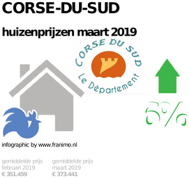 gemiddelde prijs koopwoning in de regio Corse-du-Sud voor maart 2019