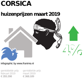 gemiddelde prijs koopwoning in de regio Corsica voor maart 2019