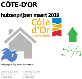 gemiddelde prijs koopwoning in de regio Côte-d'Or voor maart 2019