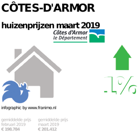 gemiddelde prijs koopwoning in de regio Côtes-d'Armor voor maart 2019