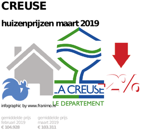 gemiddelde prijs koopwoning in de regio Creuse voor maart 2019