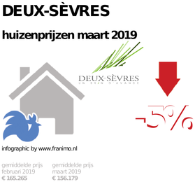 gemiddelde prijs koopwoning in de regio Deux-Sèvres voor maart 2019