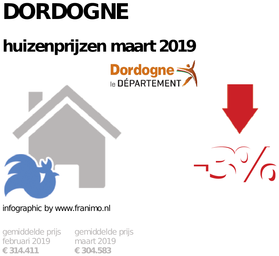 gemiddelde prijs koopwoning in de regio Dordogne voor maart 2019