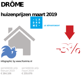 gemiddelde prijs koopwoning in de regio Drôme voor maart 2019