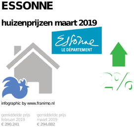 gemiddelde prijs koopwoning in de regio Essonne voor maart 2019