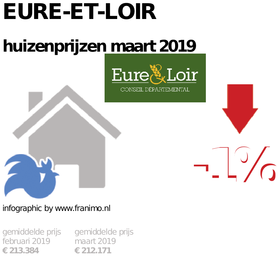 gemiddelde prijs koopwoning in de regio Eure-et-Loir voor maart 2019