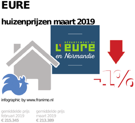 gemiddelde prijs koopwoning in de regio Eure voor maart 2019