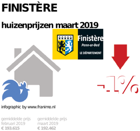 gemiddelde prijs koopwoning in de regio Finistère voor maart 2019