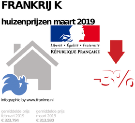 gemiddelde prijs koopwoning in de regio Frankrijk voor maart 2019