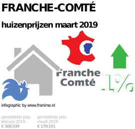 gemiddelde prijs koopwoning in de regio Franche-Comté voor maart 2019